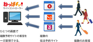 ひとつの画面で複数予約サイトの客室を一元管理できる。